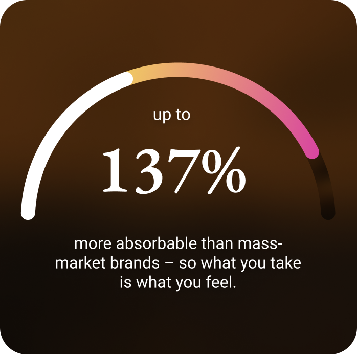 up to 137% more absorbable