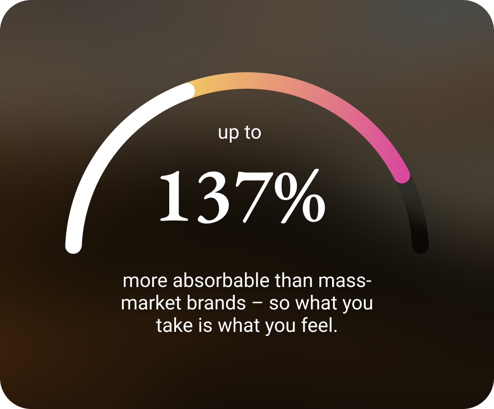 up to 137% more absorbable